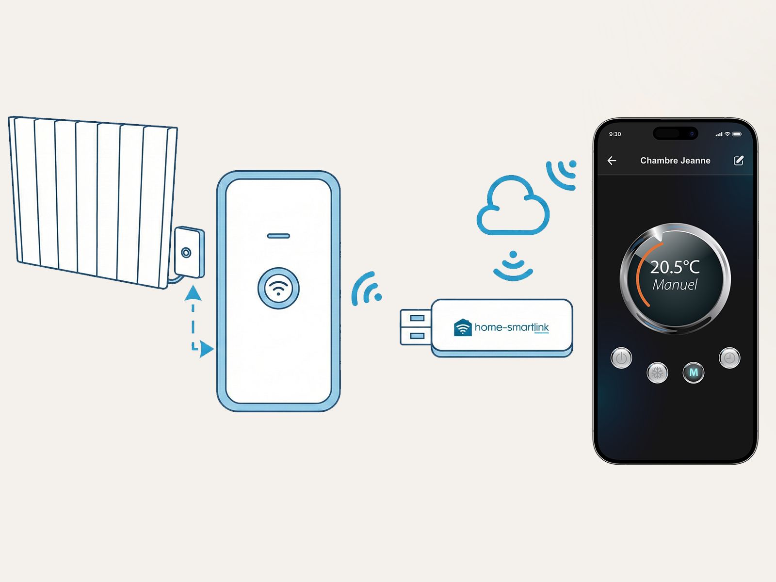 Schéma de fonctionnement du système Home-SmartLink : Box centrale, thermostats, application mobile et radiateurs électriques